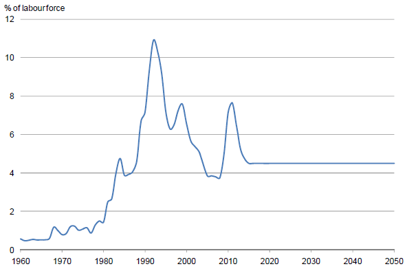 Graph showing how the New Zealand unemployment rate skyrocketed from 4% to 11% in a matter of months. This caused my residency application to be "frozen". Image source treasury.govt.nz